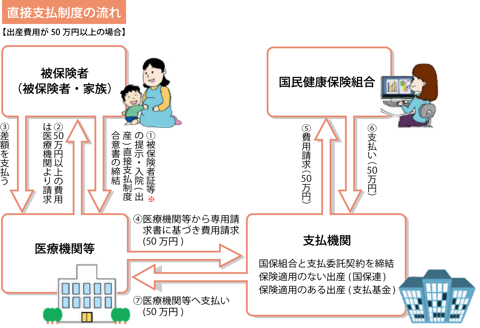 直接支払制度の流れ【出産費用が50万円以上の場合】