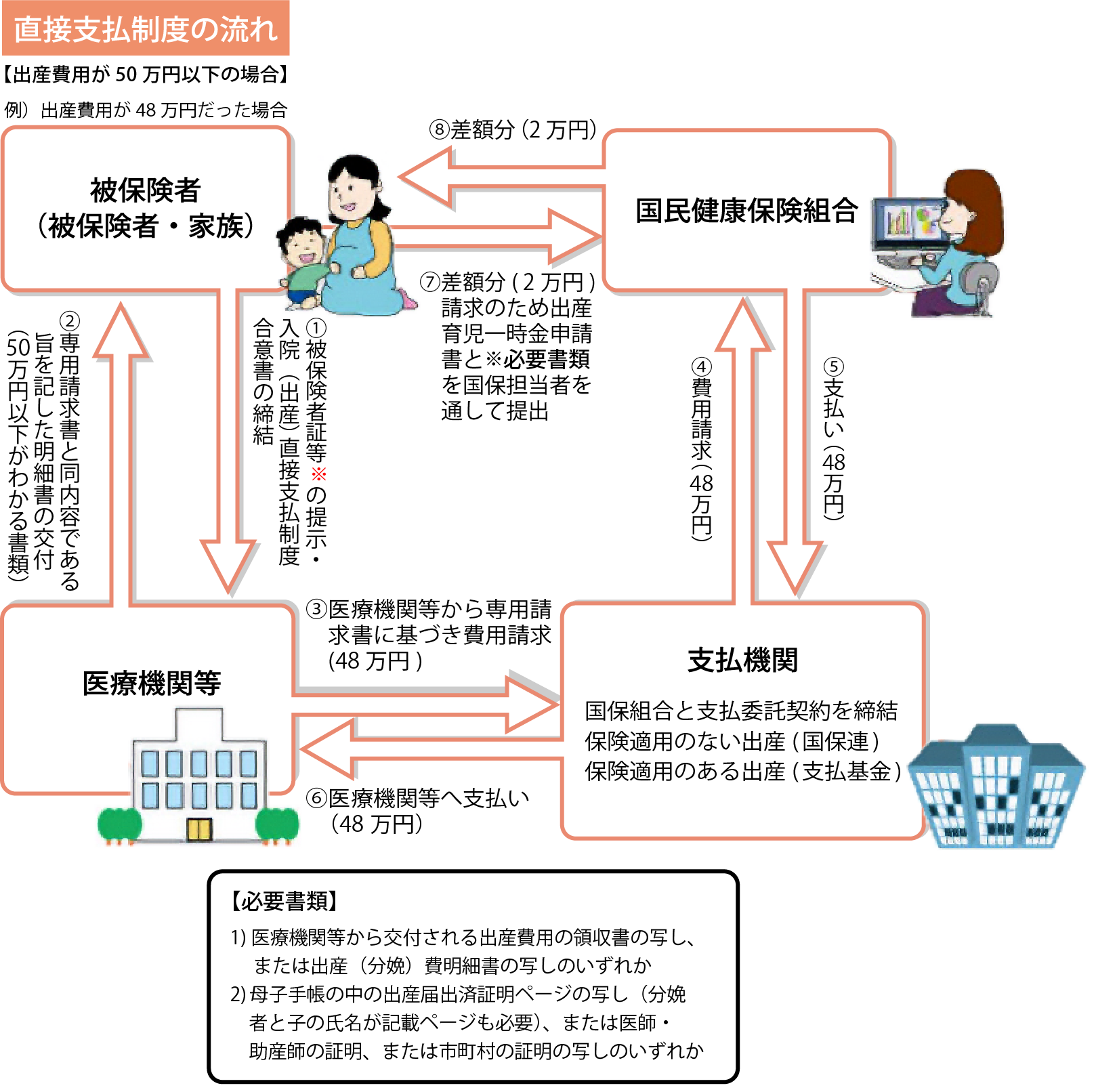 直接支払制度の流れ【出産費用が50万円以下の場合】