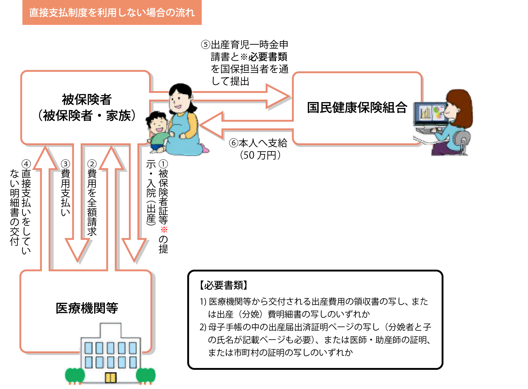 直接支払制度を利用しない場合の流れ
